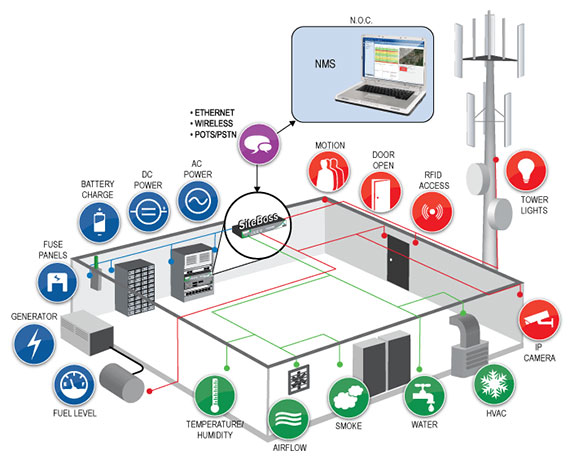 remote telecom tower monitoring and control